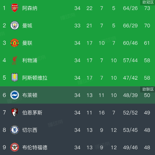 九游娱乐官方入口-2:1！英超焦点战，曼联力克小蜜蜂，4轮领先11分，欧冠资格稳了